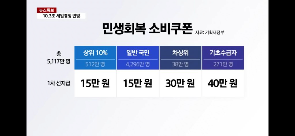 사실상 확정된 민생회복 소비쿠폰 (전국민 재난지원금)