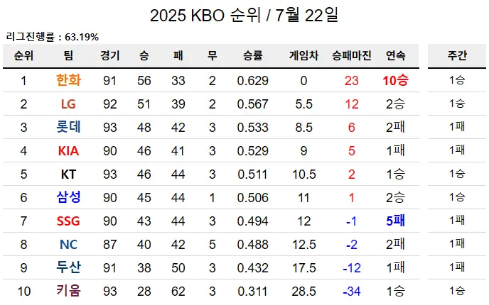 충격적인 현재 프로야구 순위 ㄷㄷㄷㄷ..JPG