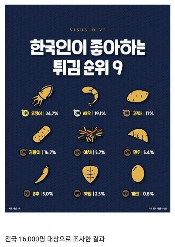 한국인이 좋아하는 튀김