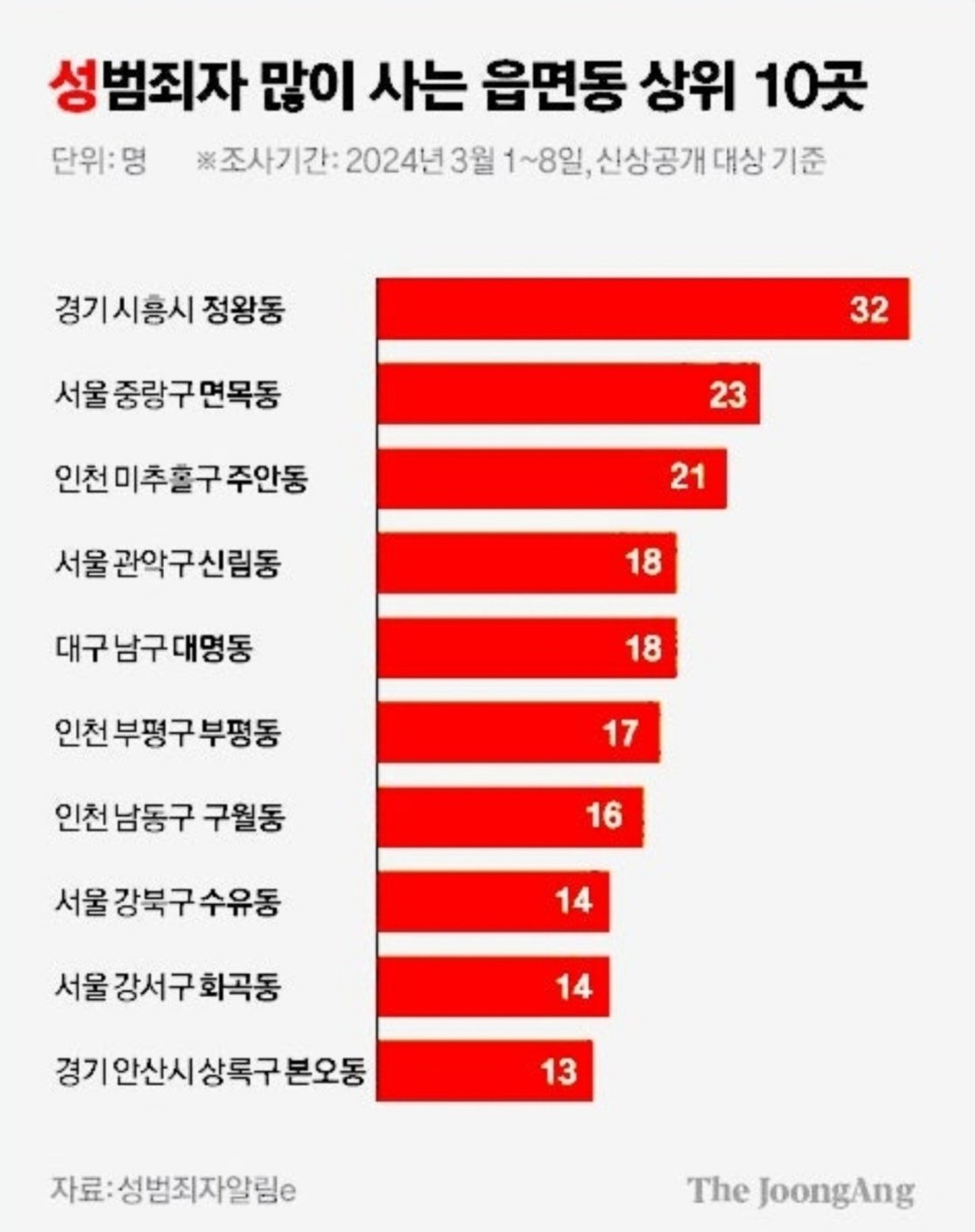 성범죄자 많이 사는 동네 상위 10곳