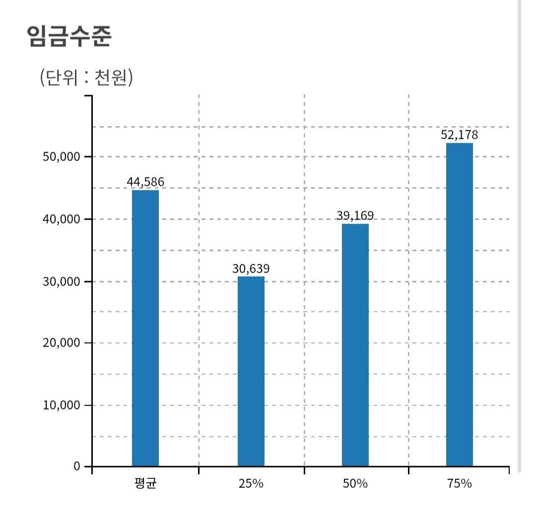 대한민국 30대 초반 직장인 평균/중위 소득 수준 ㄷㄷ