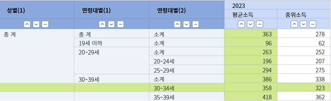 대한민국 30대 초반 직장인 평균/중위 소득 수준 ㄷㄷ