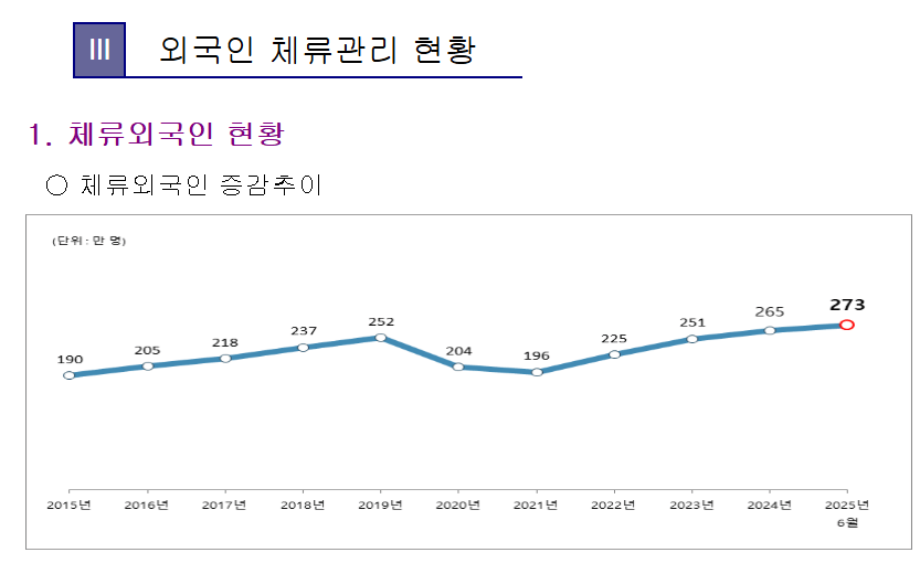 한국 체류 외국인 273만명 돌파