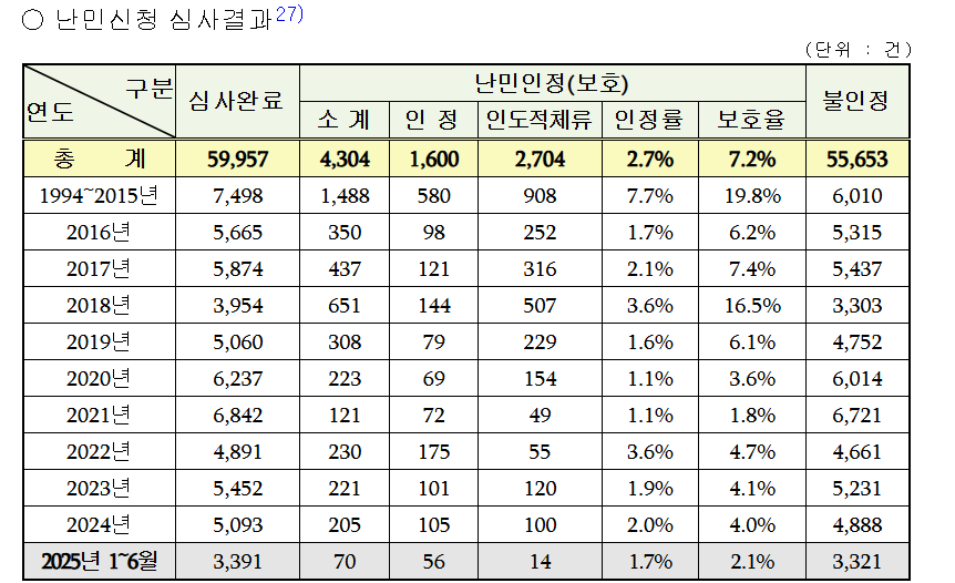 한국 체류 외국인 273만명 돌파
