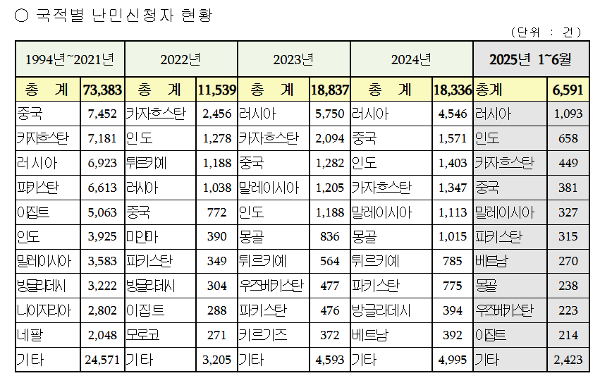 한국 체류 외국인 273만명 돌파
