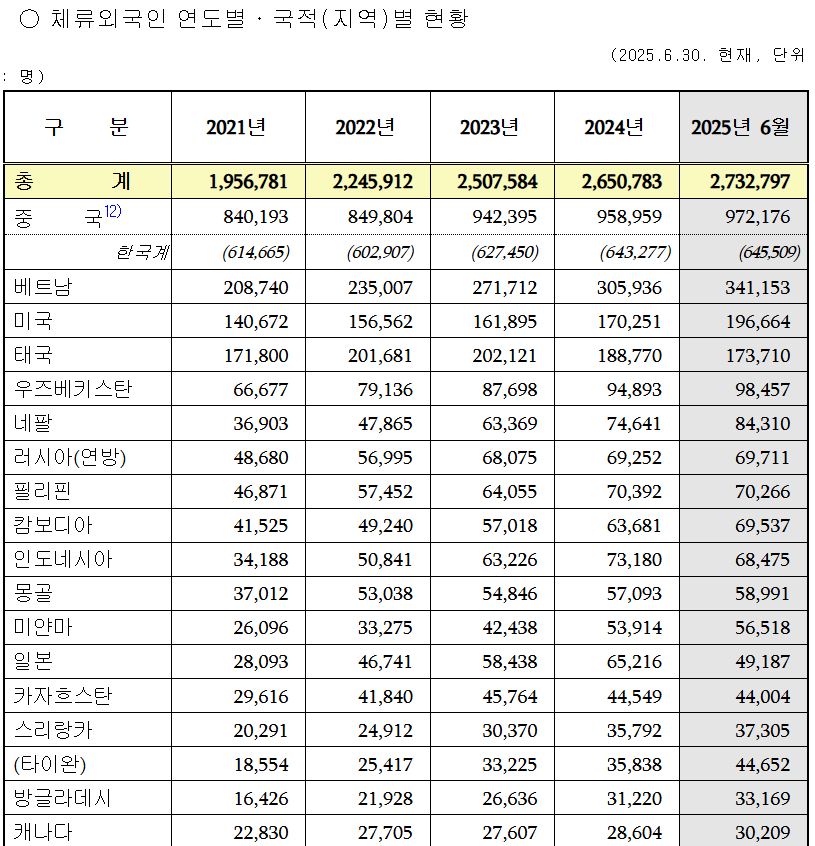한국 체류 외국인 273만명 돌파