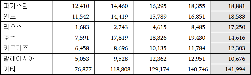 한국 체류 외국인 273만명 돌파