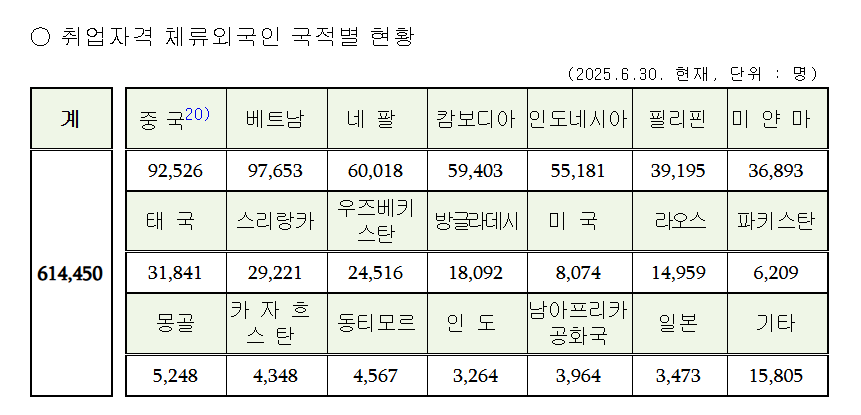 한국 체류 외국인 273만명 돌파
