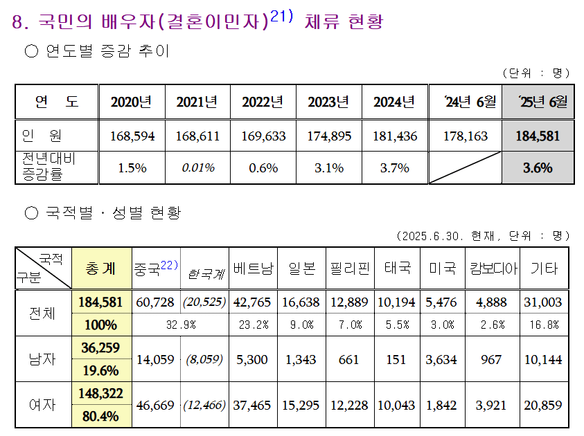 한국 체류 외국인 273만명 돌파