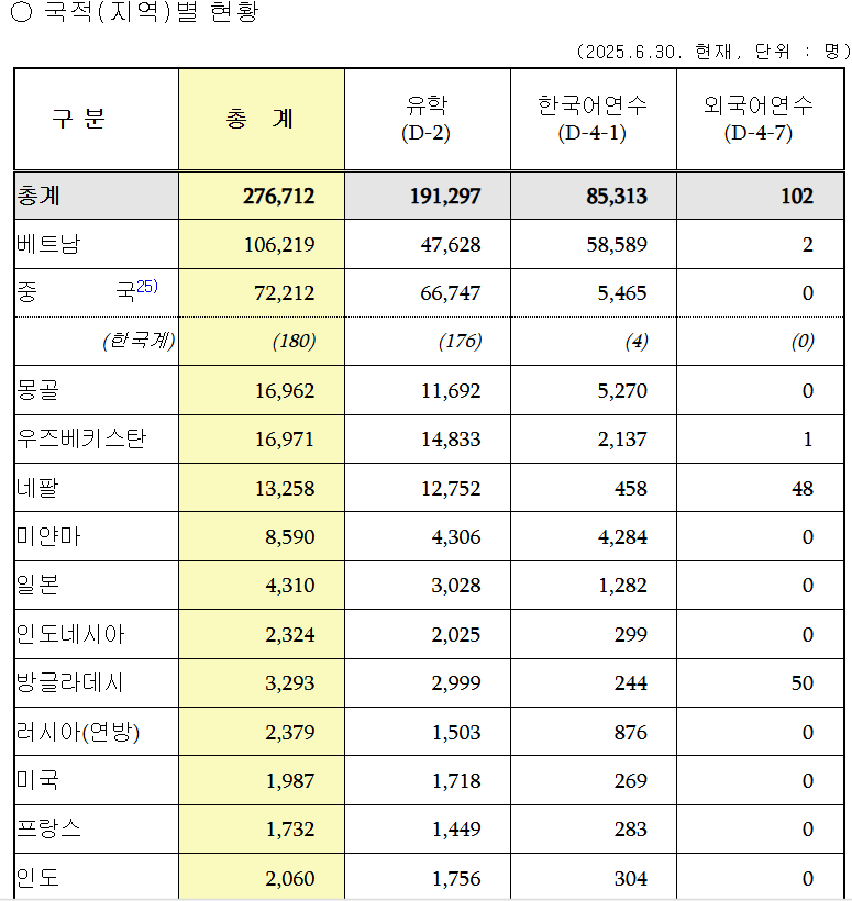 한국 체류 외국인 273만명 돌파