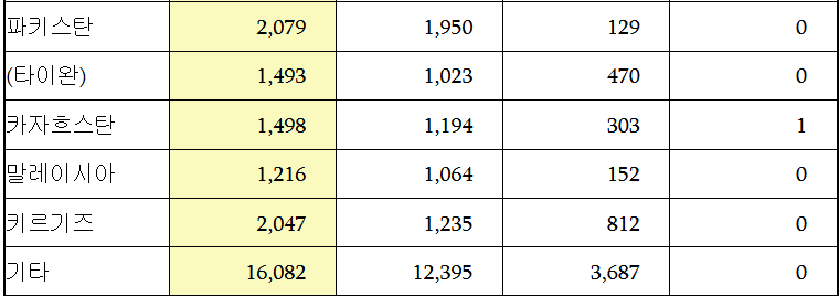한국 체류 외국인 273만명 돌파