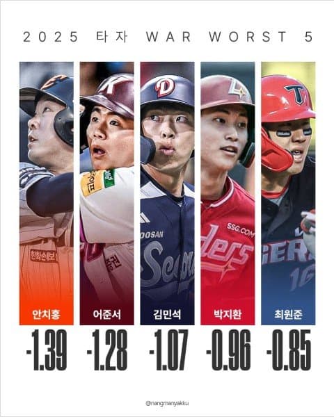 이번시즌 최악의 타자 WAR 5인