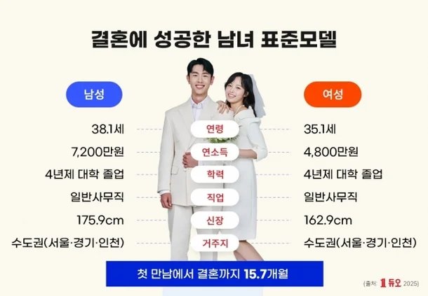 결혼에 성공한 남녀 표준 모델