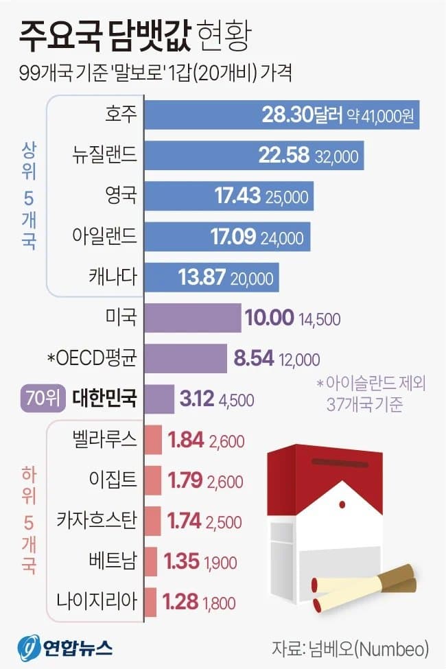 한국 담뱃값...OECD 중 70위