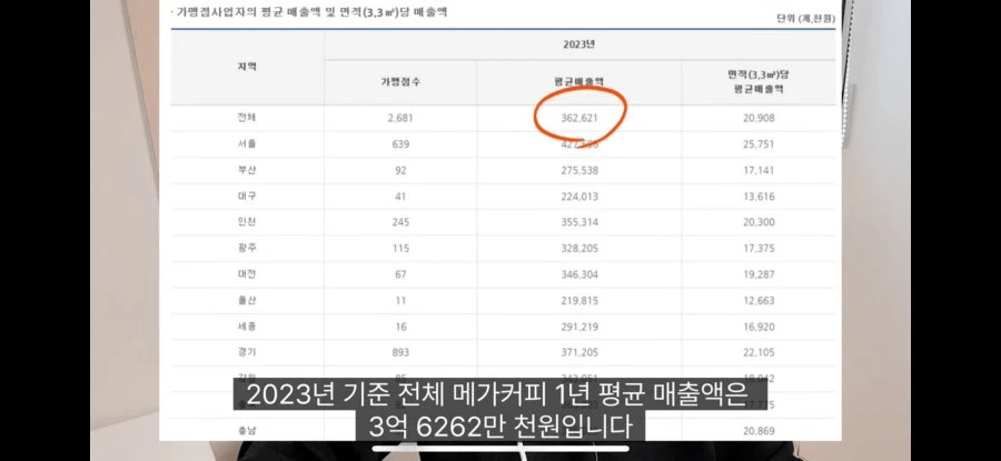 메가커피 사장님 한달 순수익