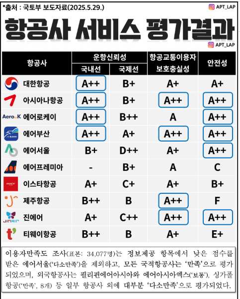항공사 서비스 평가 결과