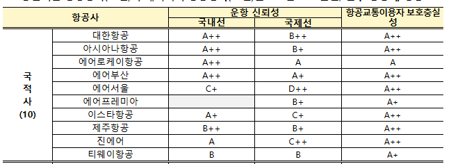 항공사 서비스 평가 결과