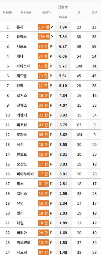 현재 KBO 최고 투수 폰세의 200k 달성 장면