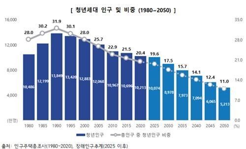 현재 대한민국 청년인구 미래예측 근황