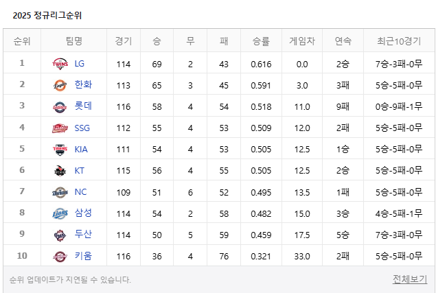 크보 순위 꼬라지보솤ㅋㅋㅋㅋㅋㅋㅋㅋㅋ