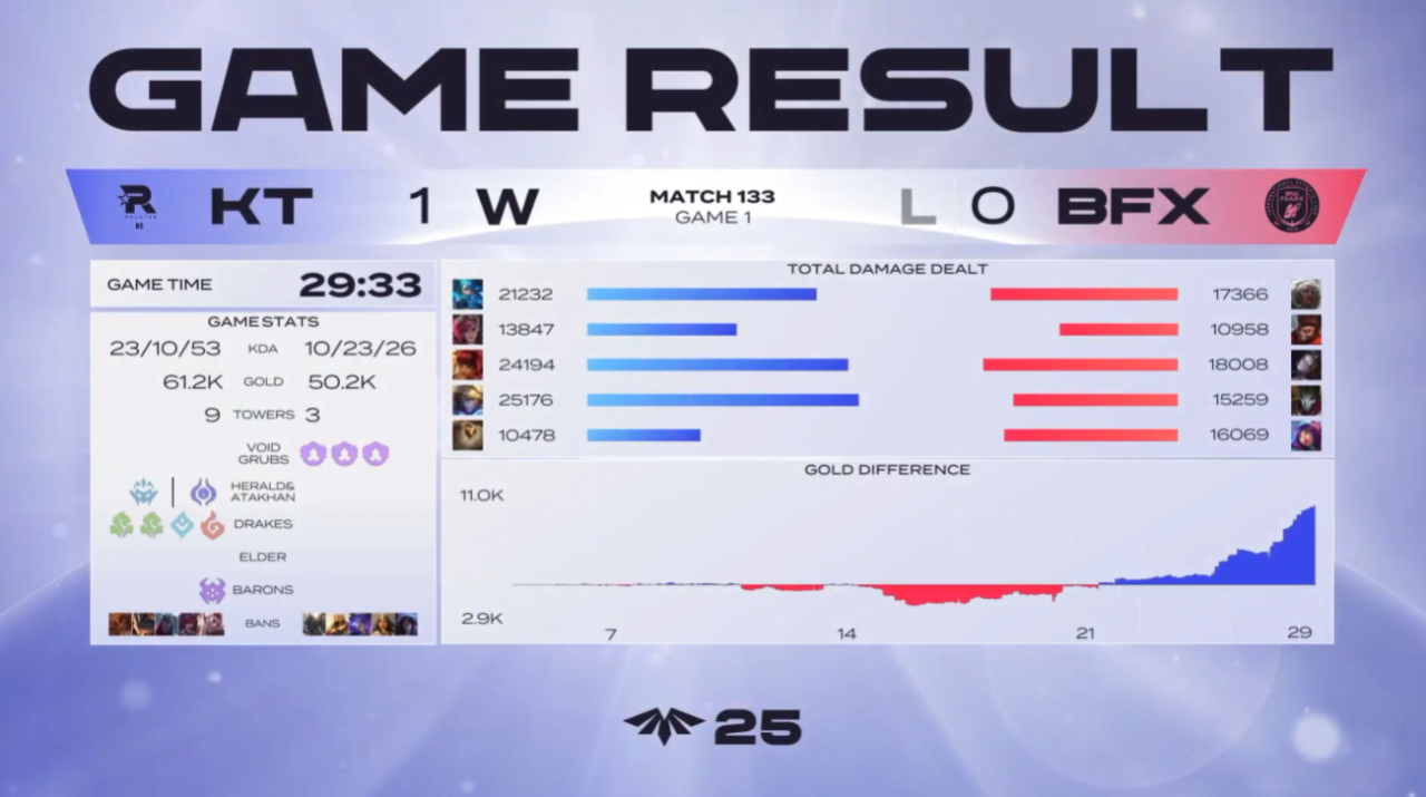 KT vs BFX 1세트 결과
