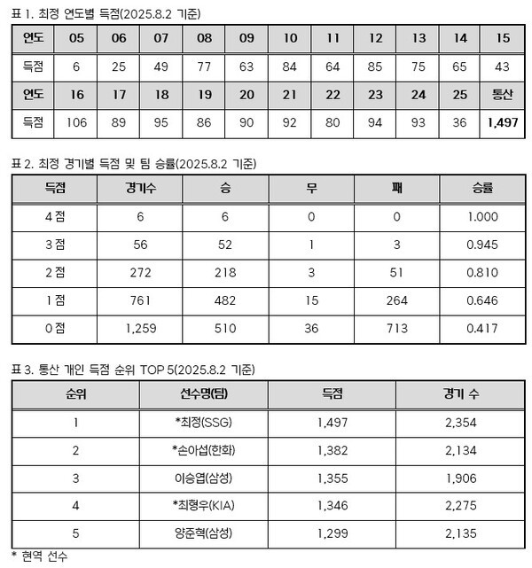 최정 득점이 곧 SSG 승리 1500득점까지 단 3점 남겨