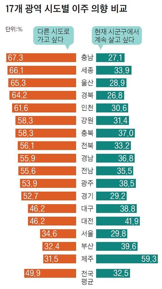 시도별 이주 의향 조사 결과
