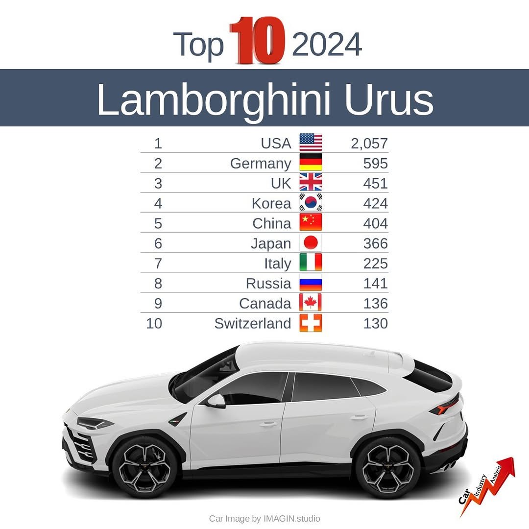 2024년 람보르기니 우루스 판매량 국가별 TOP 10