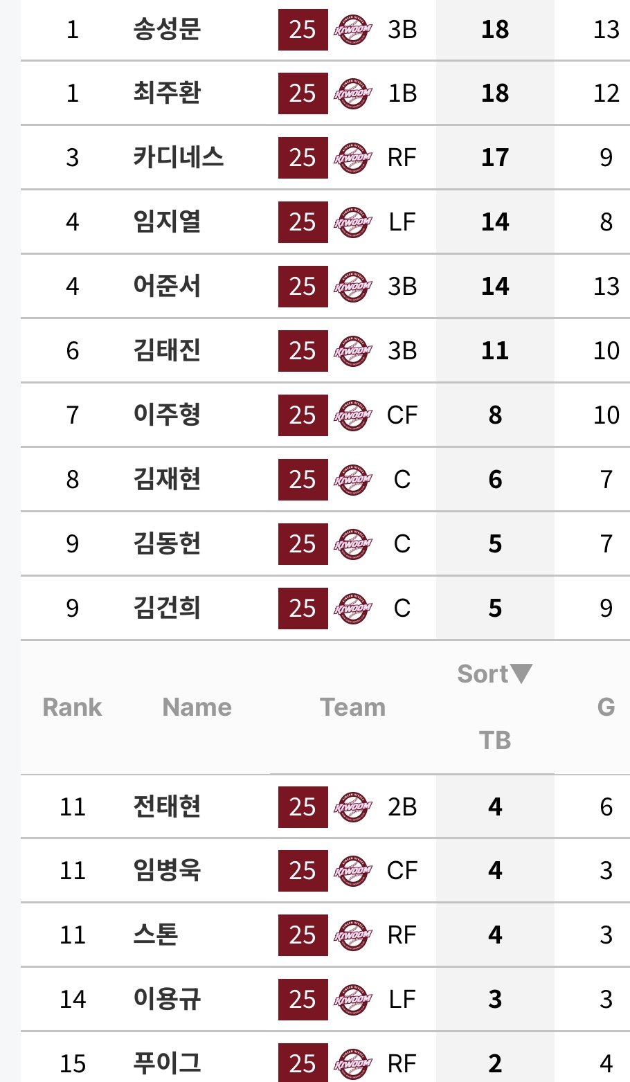 / 키움 / KT 상대로 지금까지 총 루타수