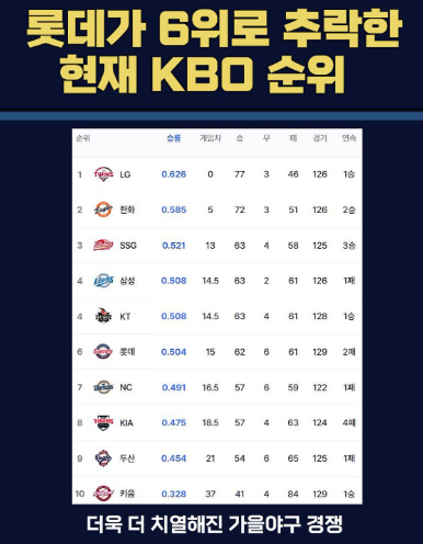 프로야구 3 7위 격차 근소 한 판에 순위 요동