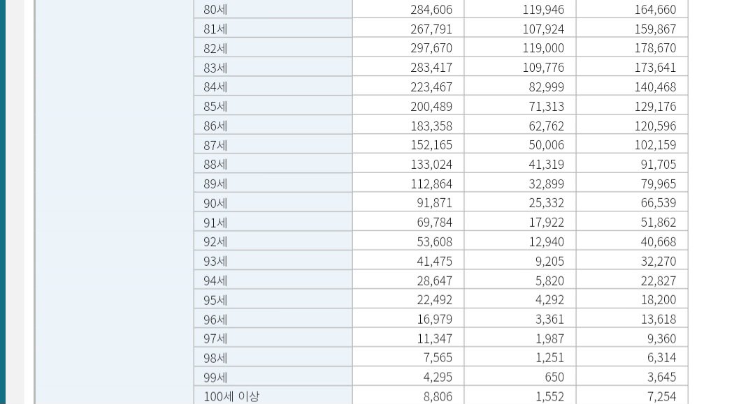 2025년 대한민국 나이별 인구