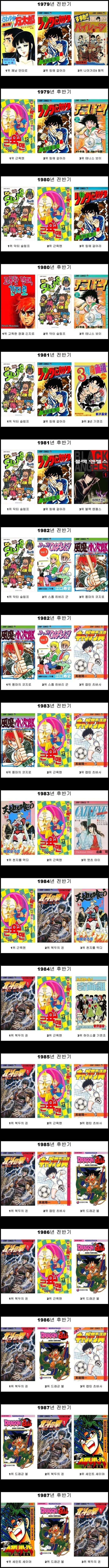 역대 만화 판매량