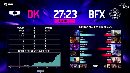 BNK 피어엑스 디플러스 기아 꺾고 창단 첫 국제전 우승
