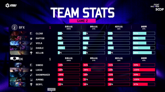 BNK 피어엑스 디플러스 기아 꺾고 창단 첫 국제전 우승