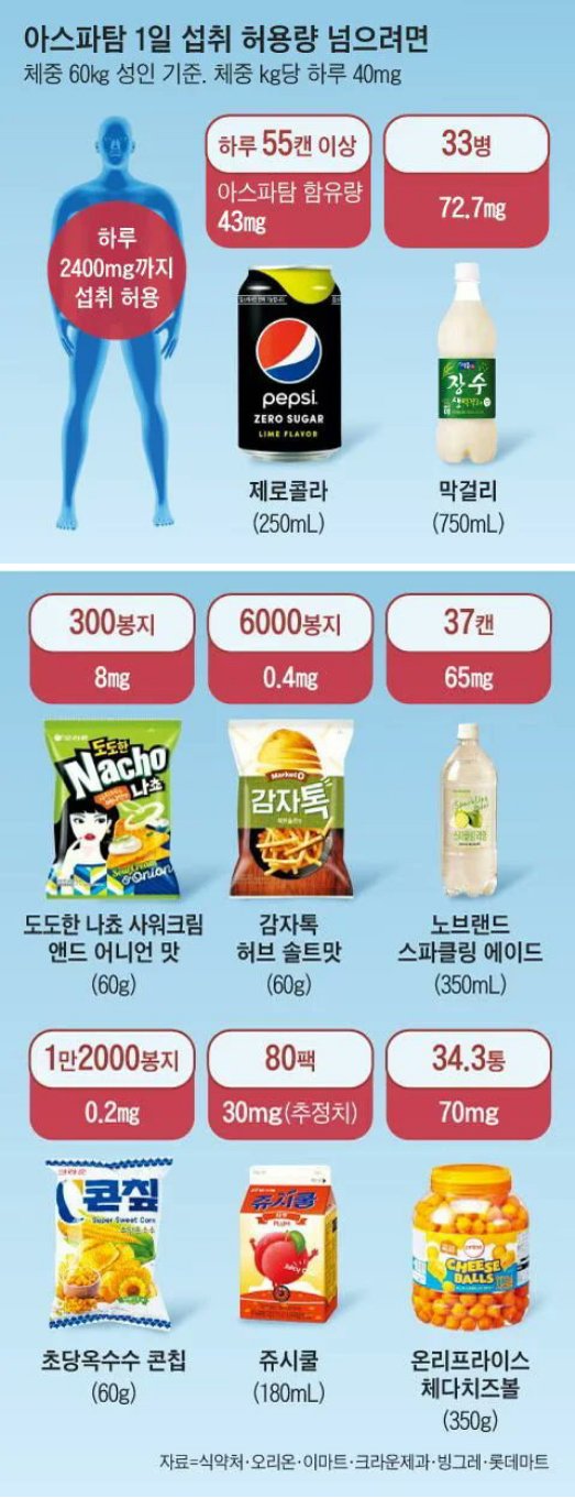 아스파탐 1일 섭취량 넘기면 진짜 위험하다고 함