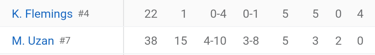 플레밍스 어제 ㅈㄴ 빨아줬더니 22분 1득 뭐에요?