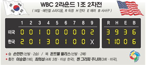 전설의 2006년 WBC 미국대표팀 라인업