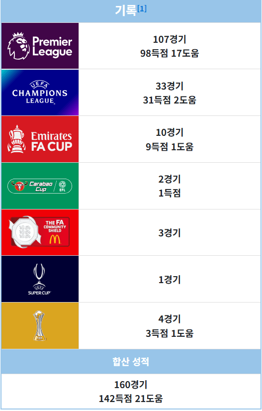 홀란드 맨시티에서의 통산 스탯 근황