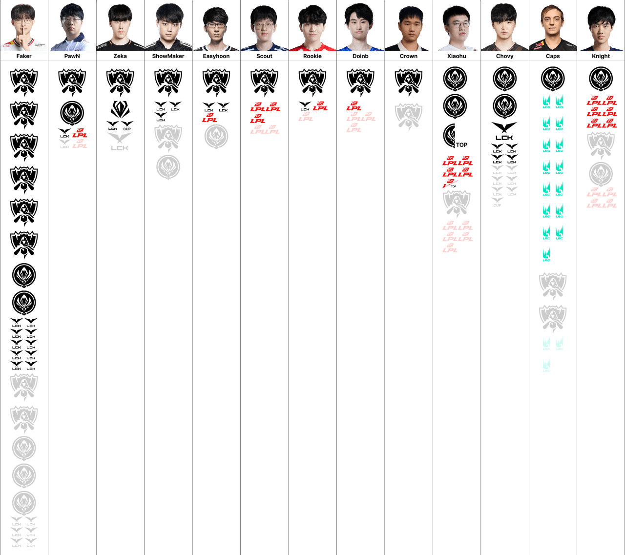 근데 어떻게 사람이 혼자 월즈 6번을 먹냐