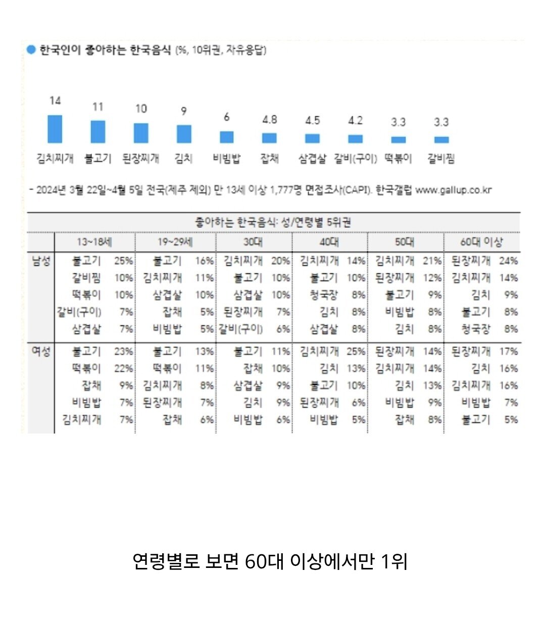 점점 하락세인 한국인이 좋아하는 음식