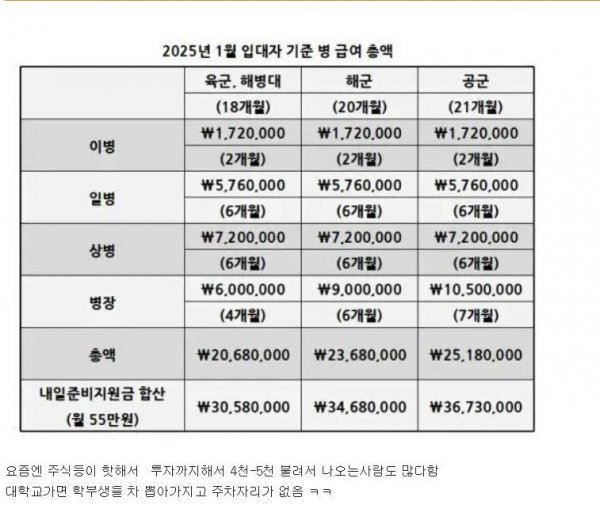 전역할 때 들고나오는 돈