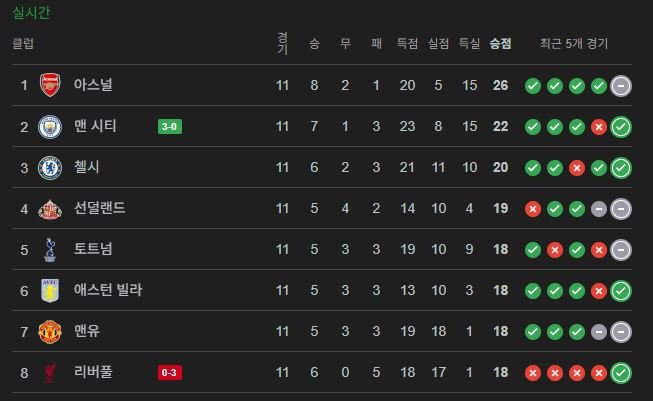 이대로 끝나면 리버풀 순위는?