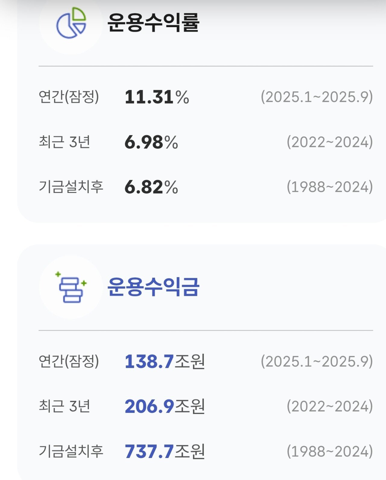 국민연금 올해 1~9월 수익 138.7조원