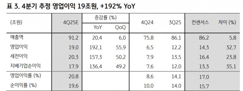 KB증권 : 삼성전자 내년 영업이익 97조원 상향