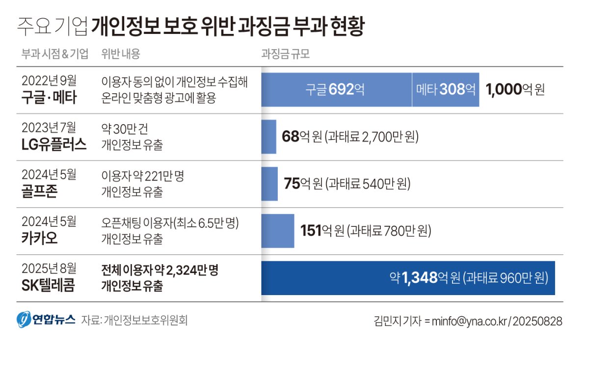 쿠팡 과징금이 역대급으로 나온 이유