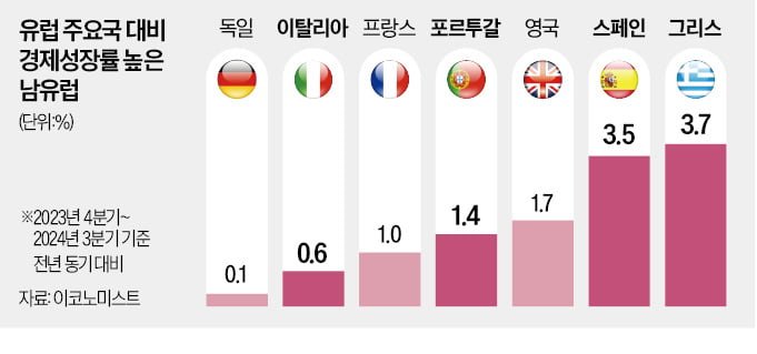 유럽 경제성장률 근황