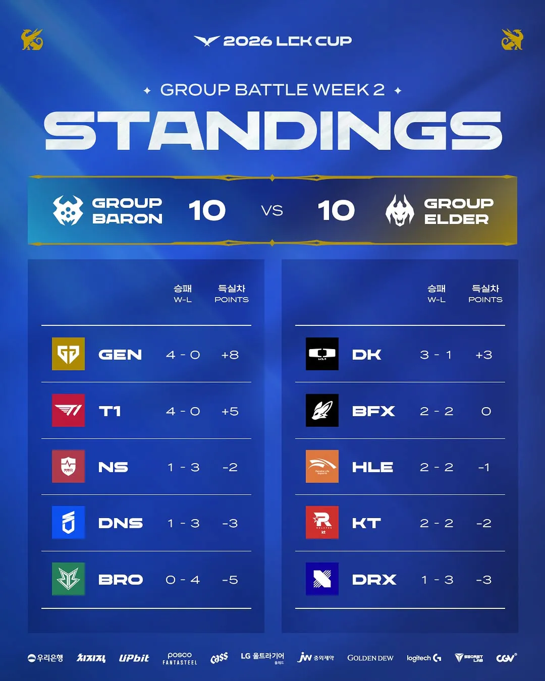 lck 컵 2주차까지 최종 점수