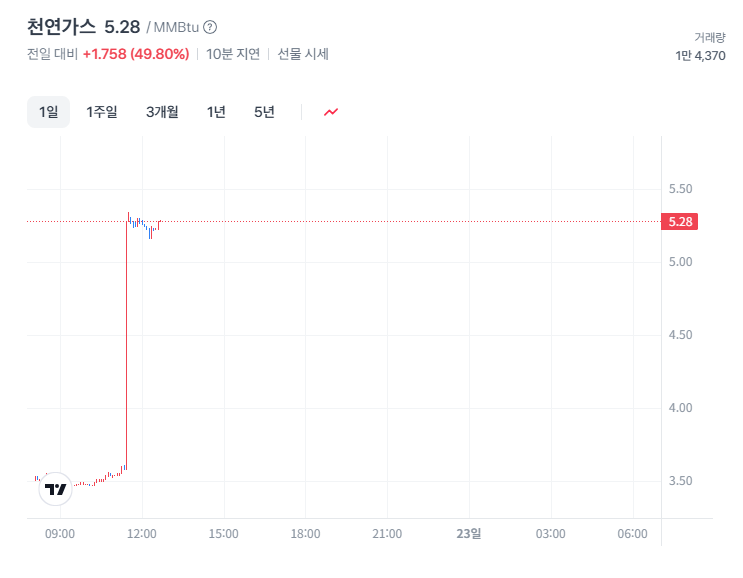 천연가스 50프로 폭등 ㄷㄷㄷㄷㄷ