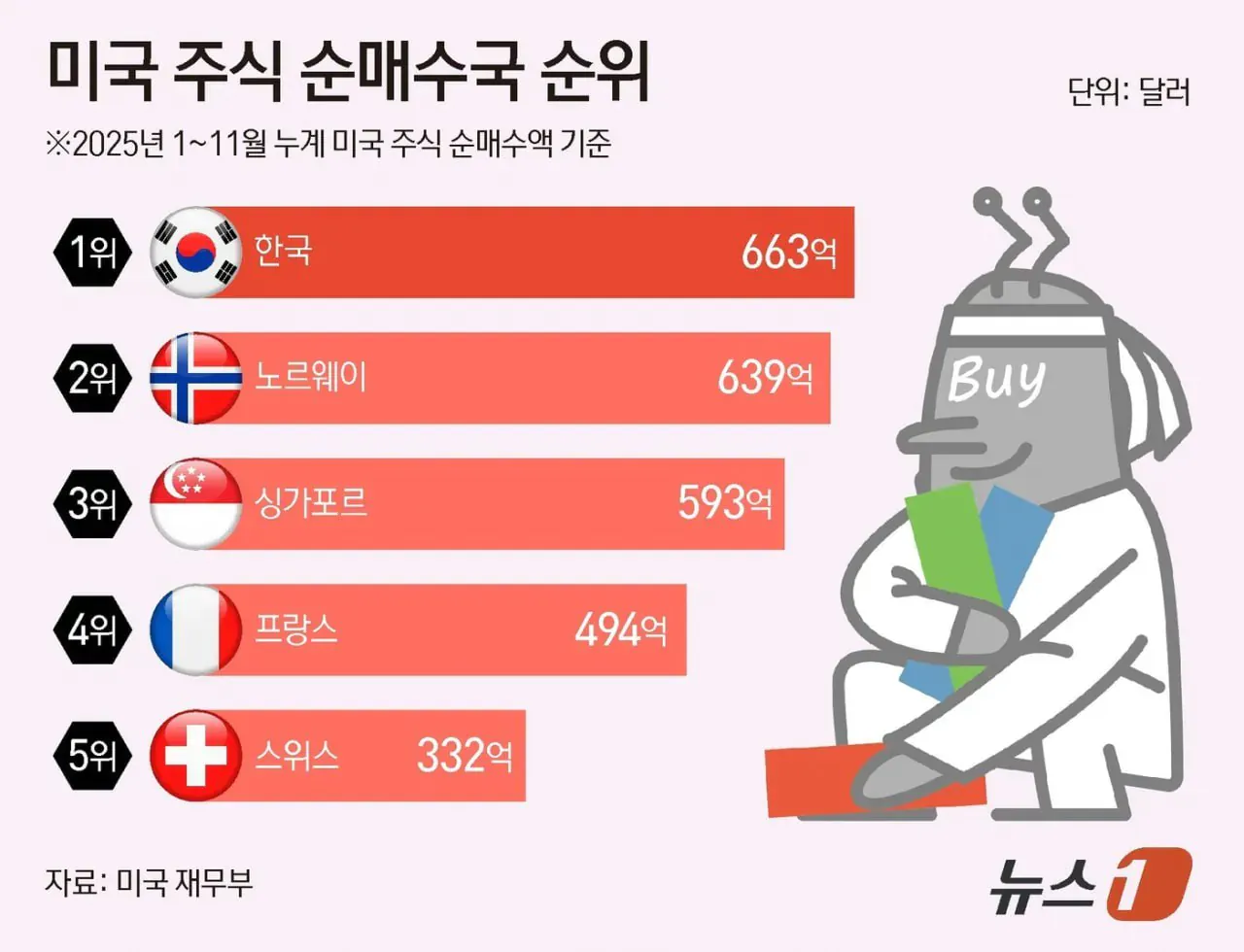 미국 주식 순매수국 1위 대한민국