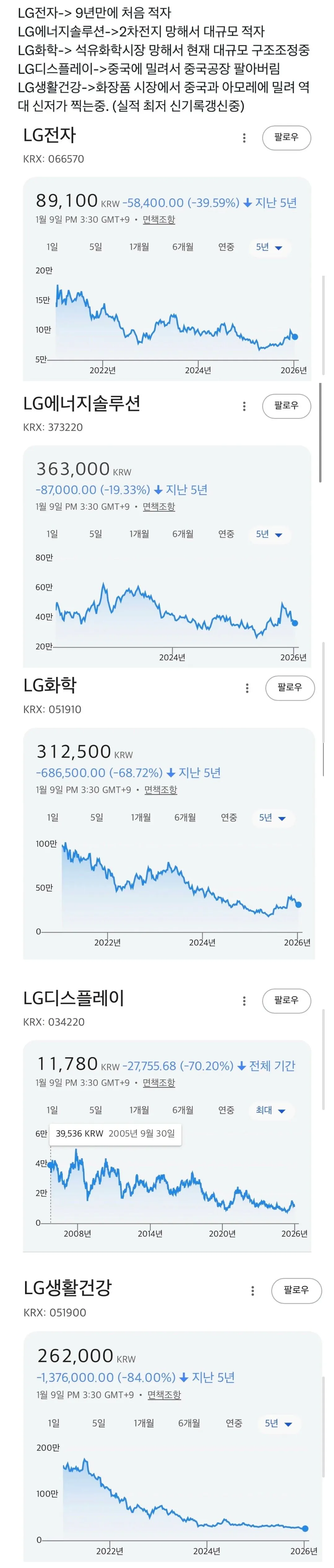 LG그룹의 이상 시그널